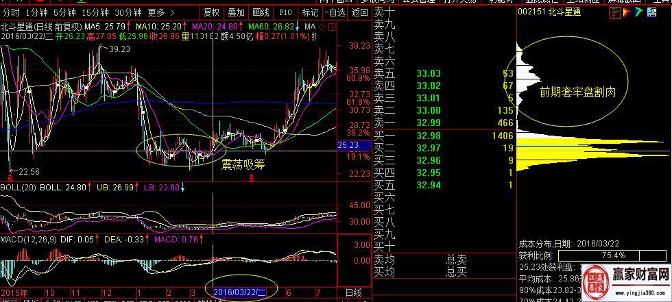 北斗星通,2016年3月22日時(shí)的籌碼分布