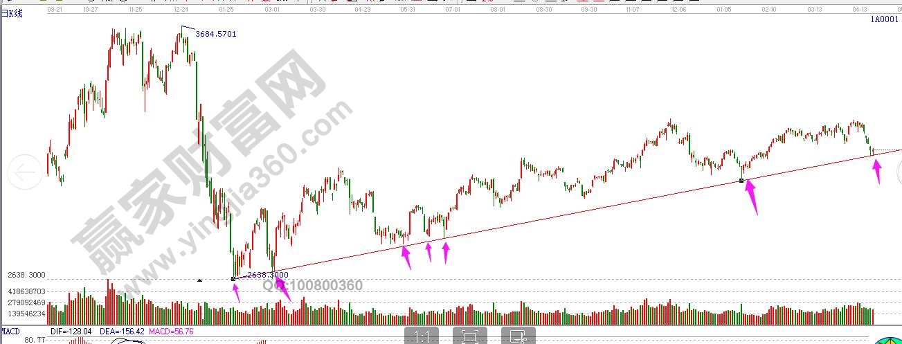 上證指數走勢圖