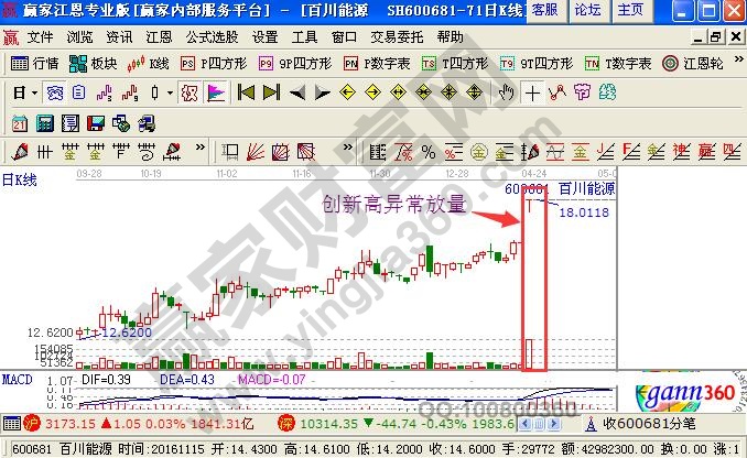 創新高異常放量