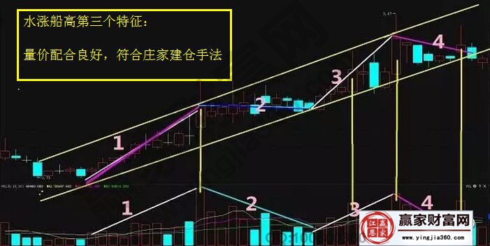 水漲船高第三個特征