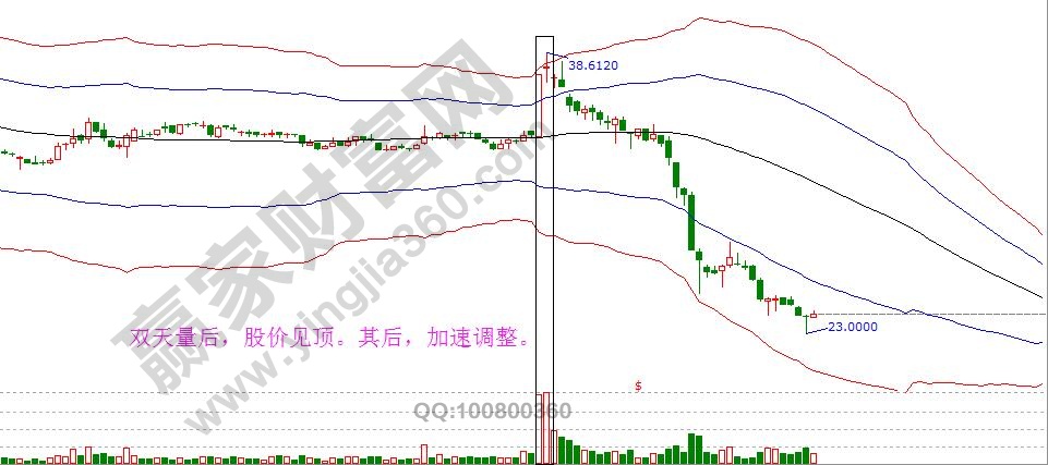 頂部形態之雙天量賣出3.jpg