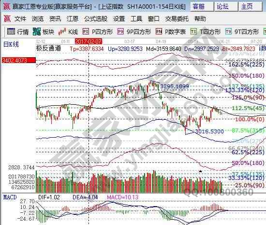 極反通道大盤阻力 極反通道大盤阻力