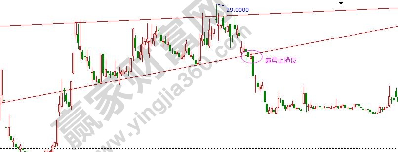 趨勢(shì)止損位
