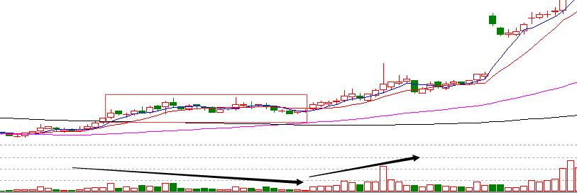 上升趨勢中主力如何吸籌2.jpg