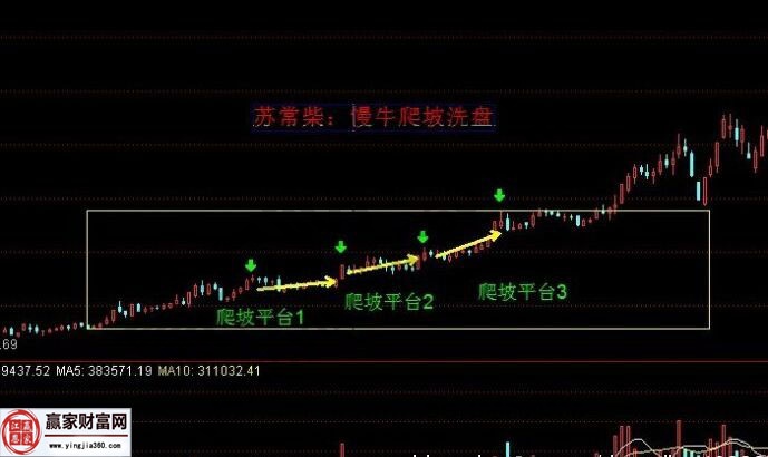 慢牛爬坡形態走勢圖.jpg