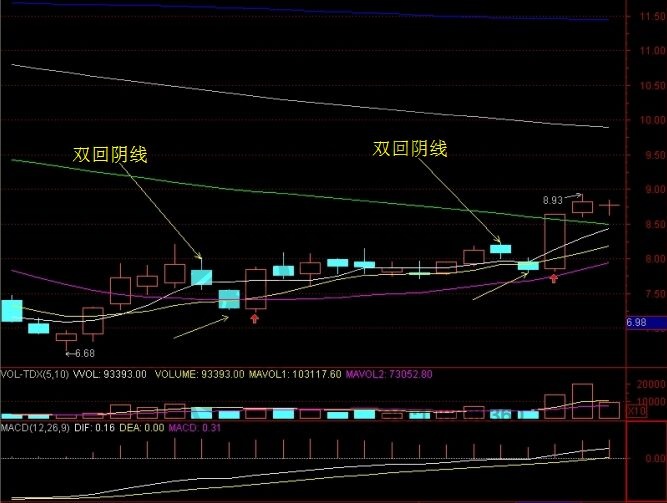 雙回陰線形態.jpg