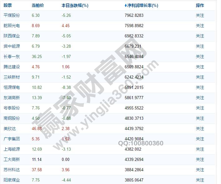 中報業績增長選股