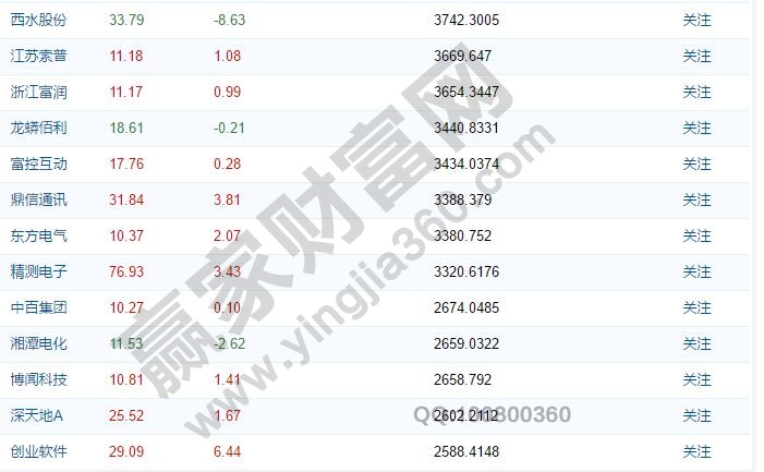 中報業績增長選股