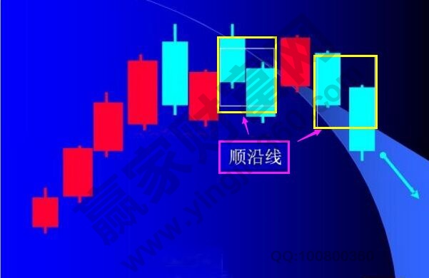 順沿線K線形態