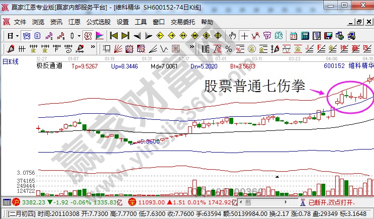 維科精華走勢中的普通七傷拳戰法.jpg