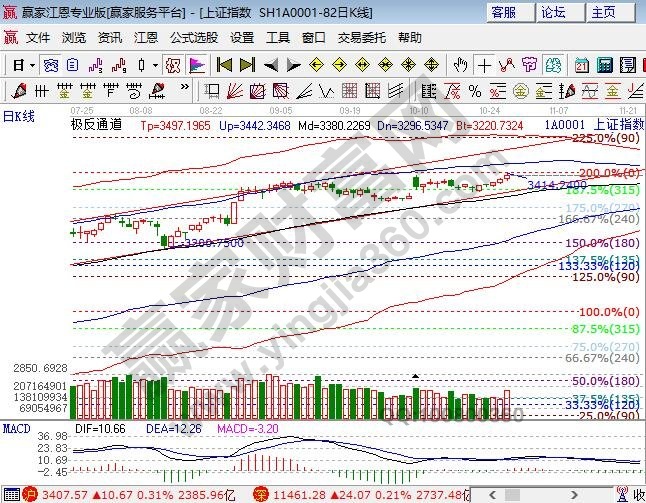 江恩百分比大盤阻力 江恩百分比大盤阻力