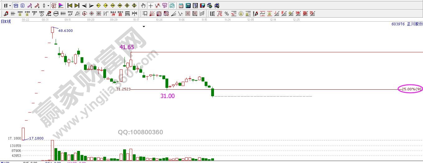 正川股份回撤高點(diǎn)走勢
