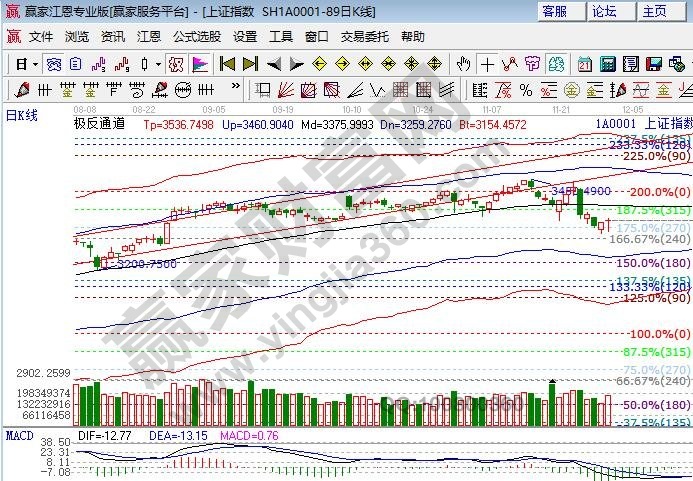 極反通道生命線大盤阻力 極反通道生命線大盤阻力
