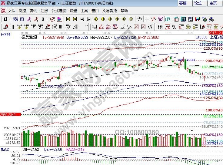 江恩百分比大盤阻力 江恩百分比大盤阻力