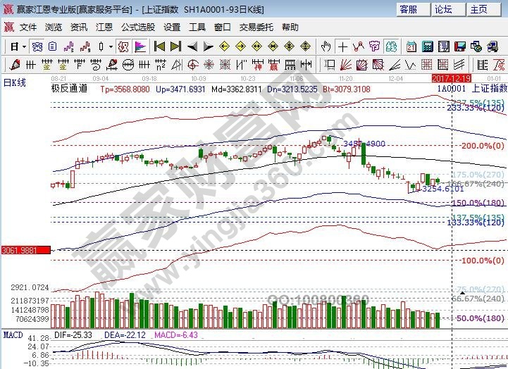 江恩百分比大盤支撐 江恩百分比大盤支撐