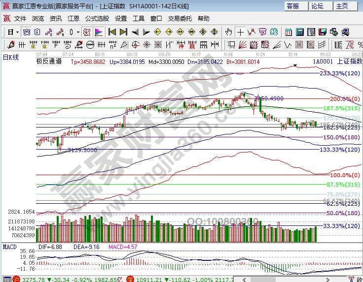 江恩百分比大盤阻力 江恩百分比大盤阻力