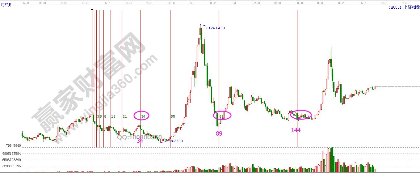費氏時間循環線