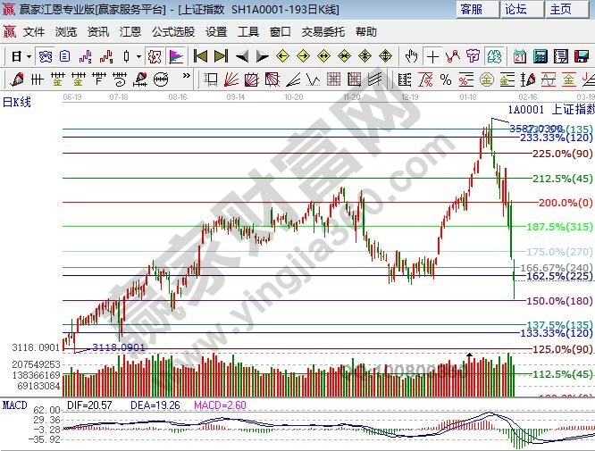 江恩百分比 江恩百分比