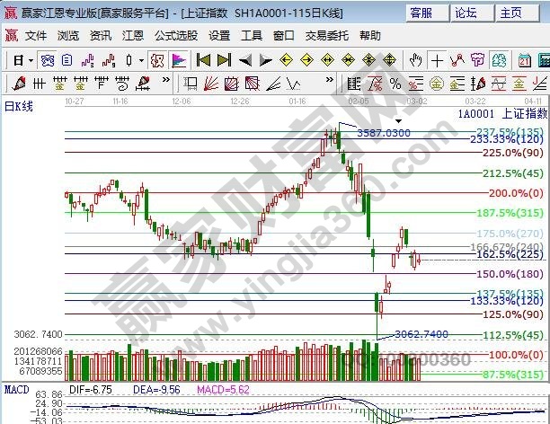 江恩百分比 江恩百分比