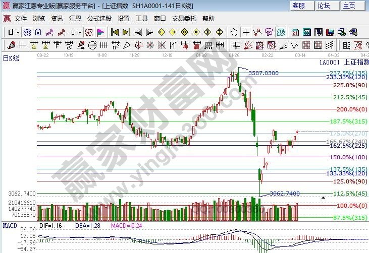 價格百分比 價格百分比