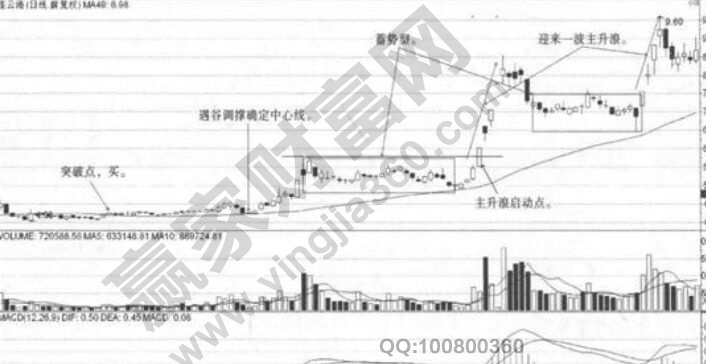 中心線戰法實戰圖形.jpg