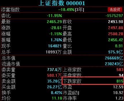 上證指數漲跌數