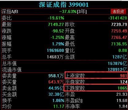 深證成指漲跌數