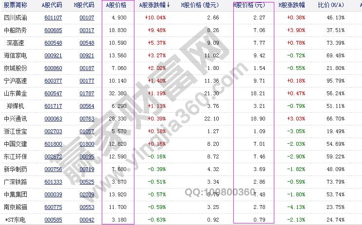 a+h股股票市場對比