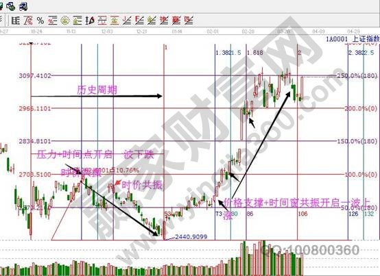 江恩時間和價格結合