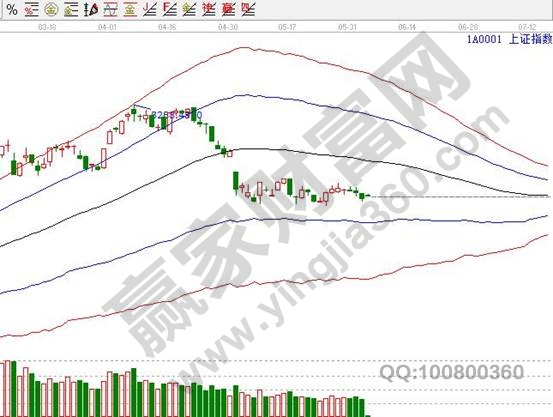 A股上證指數日K線圖