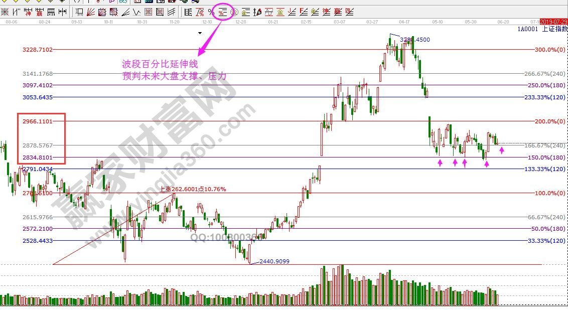 大盤支撐、壓力 