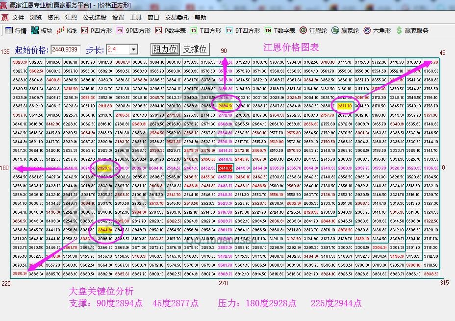 江恩價格四方形