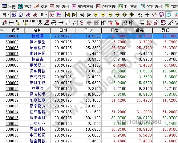 創業板市場股票代碼排名