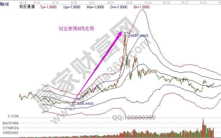 創業板上市公司
