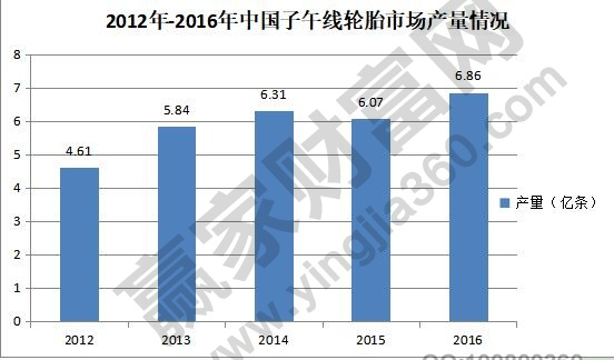 輪胎行業發展狀況