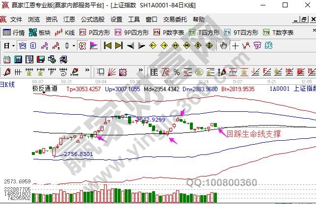 上證指數弱勢回踩支撐