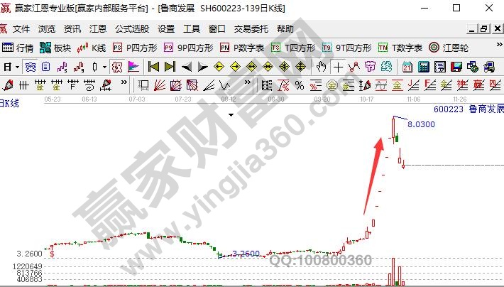 魯商發展600223日K線