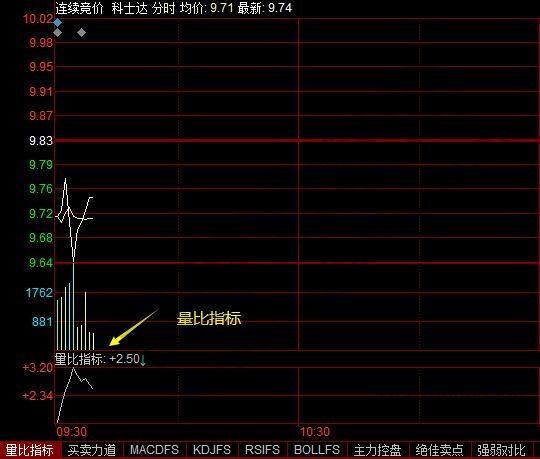 分時(shí)量比指標(biāo)