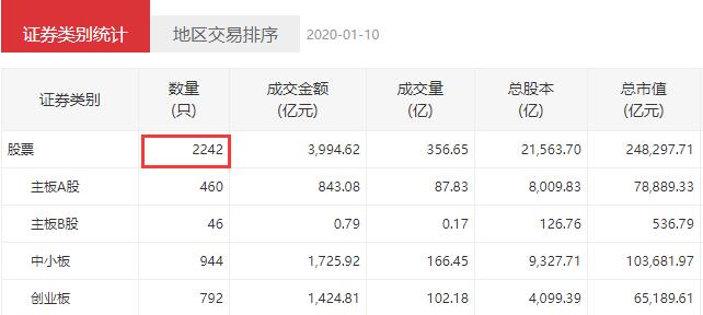 深圳證券交易所股票數量