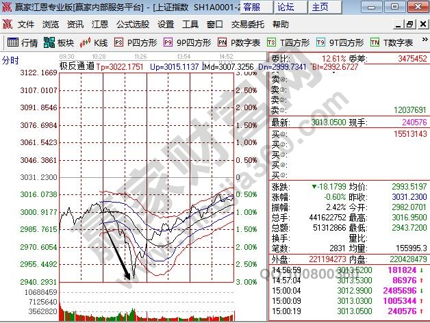 上證指數盤中跌幅為3%