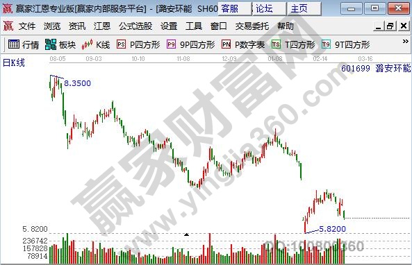 煤炭板塊股票潞安環(huán)能