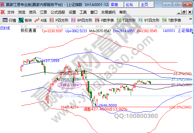 大盤繼續回踩支撐位置
