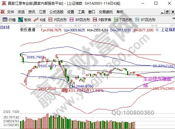 大盤呈現橫盤震蕩走勢