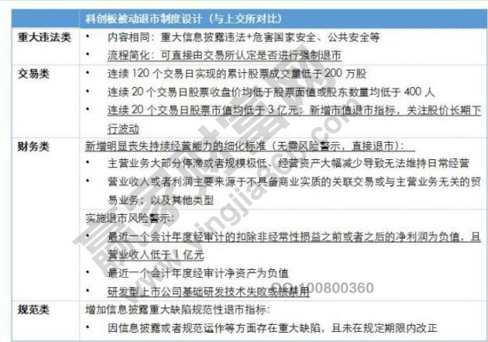 科創板退市流程和主板對比