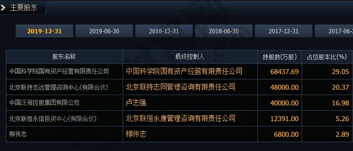 聯想控股股權結構