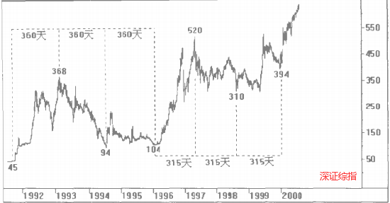 江恩理論循環分析