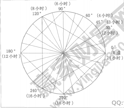 江恩理論時間循環