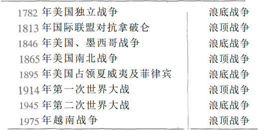 江恩理論中循環效應