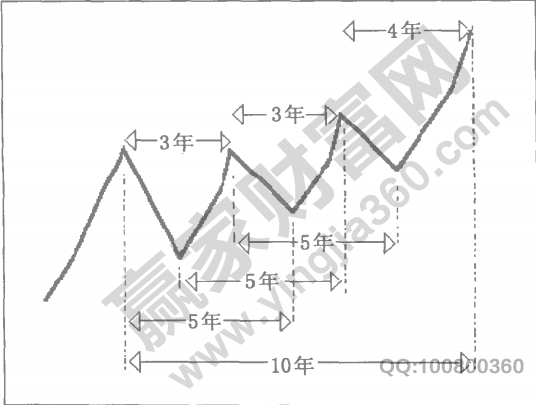 江恩理論10年循環