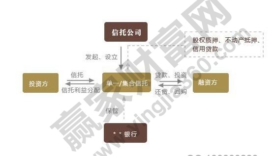 信托產品是什么